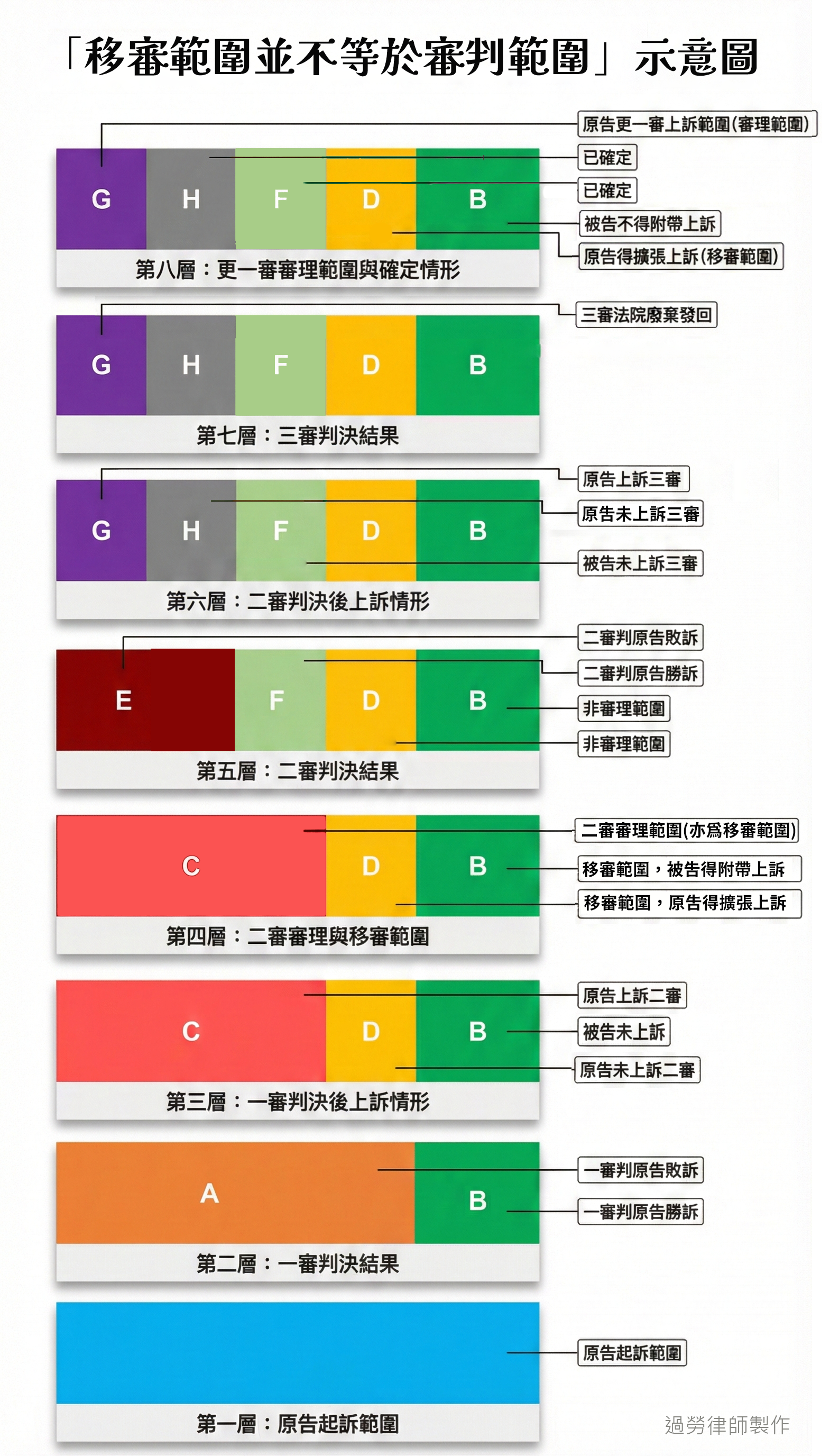 上訴範圍不等於移審範圍架構圖