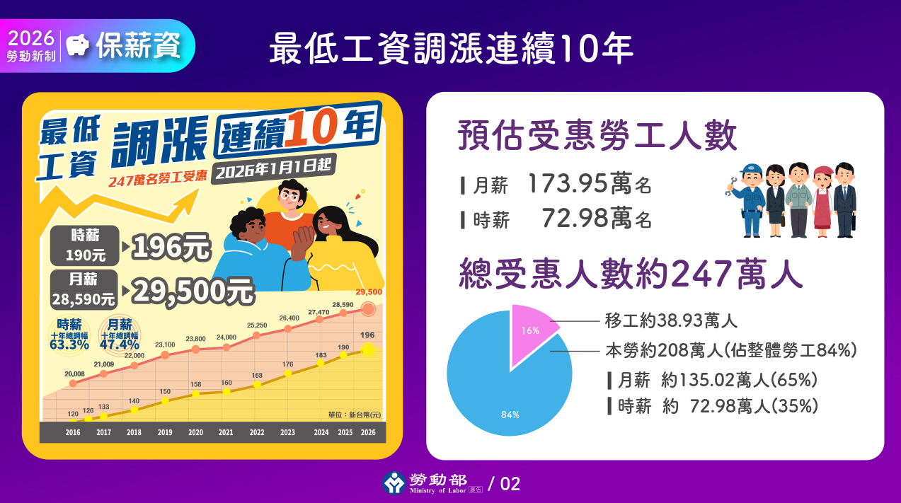 最低工資調漲與產業配套實務