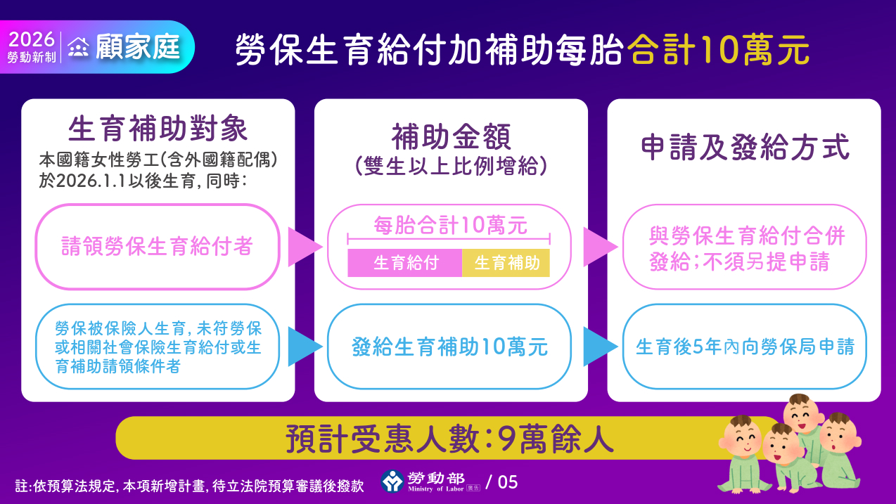 生育補助金加碼與領取寬限