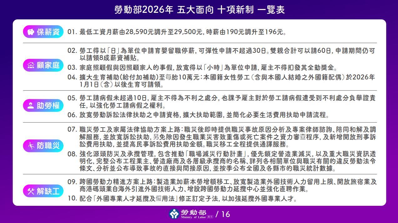 勞動部 2026 年五大面向十項新制總結表