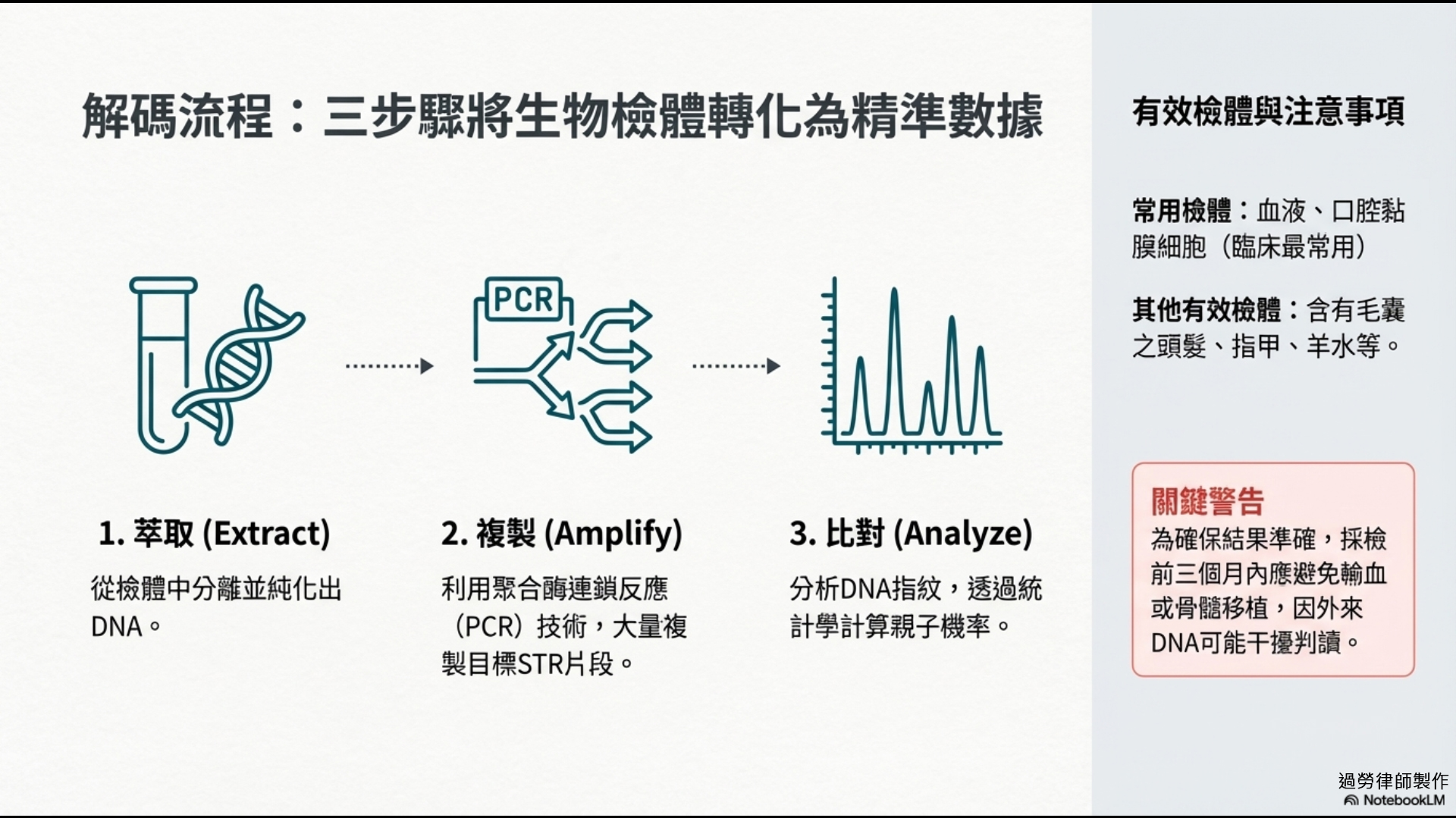 DNA檢測三步驟流程