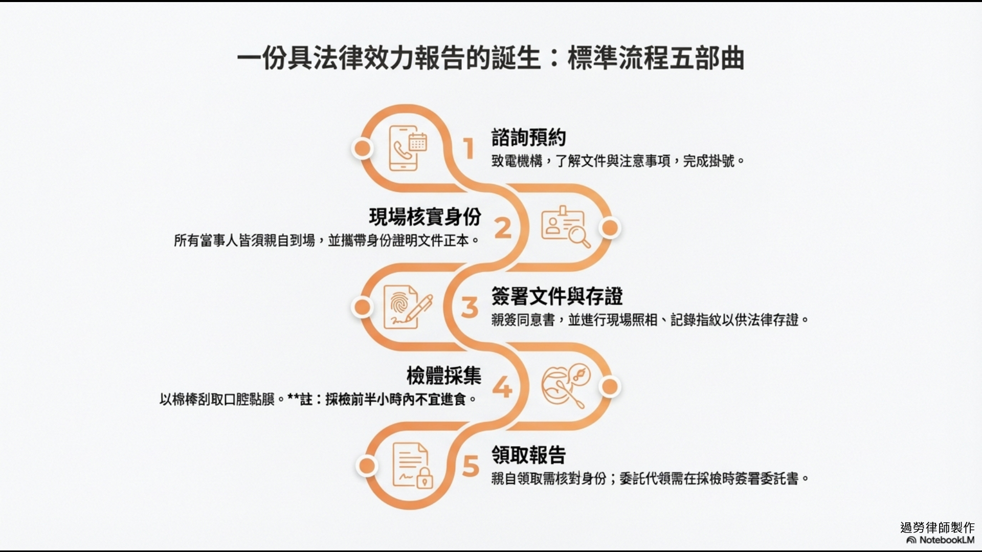 標準鑑定五步驟