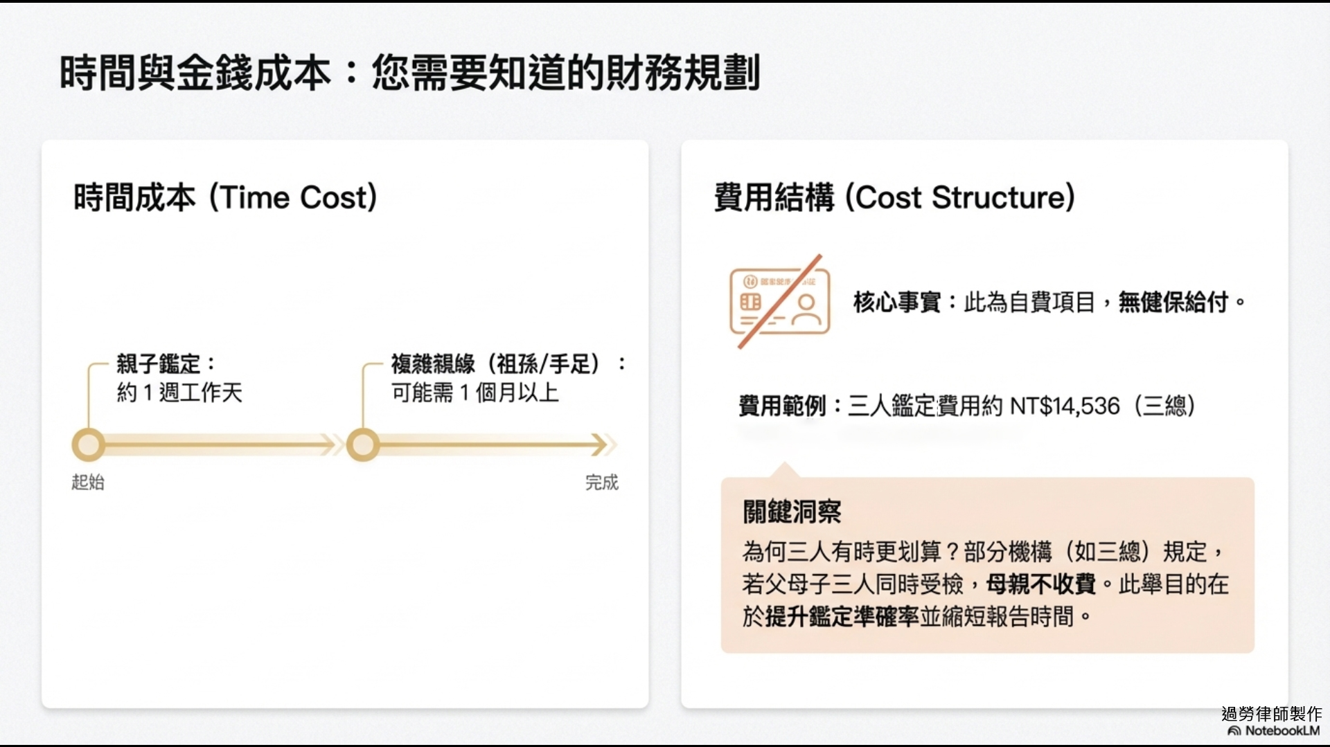 時間與金錢成本規劃