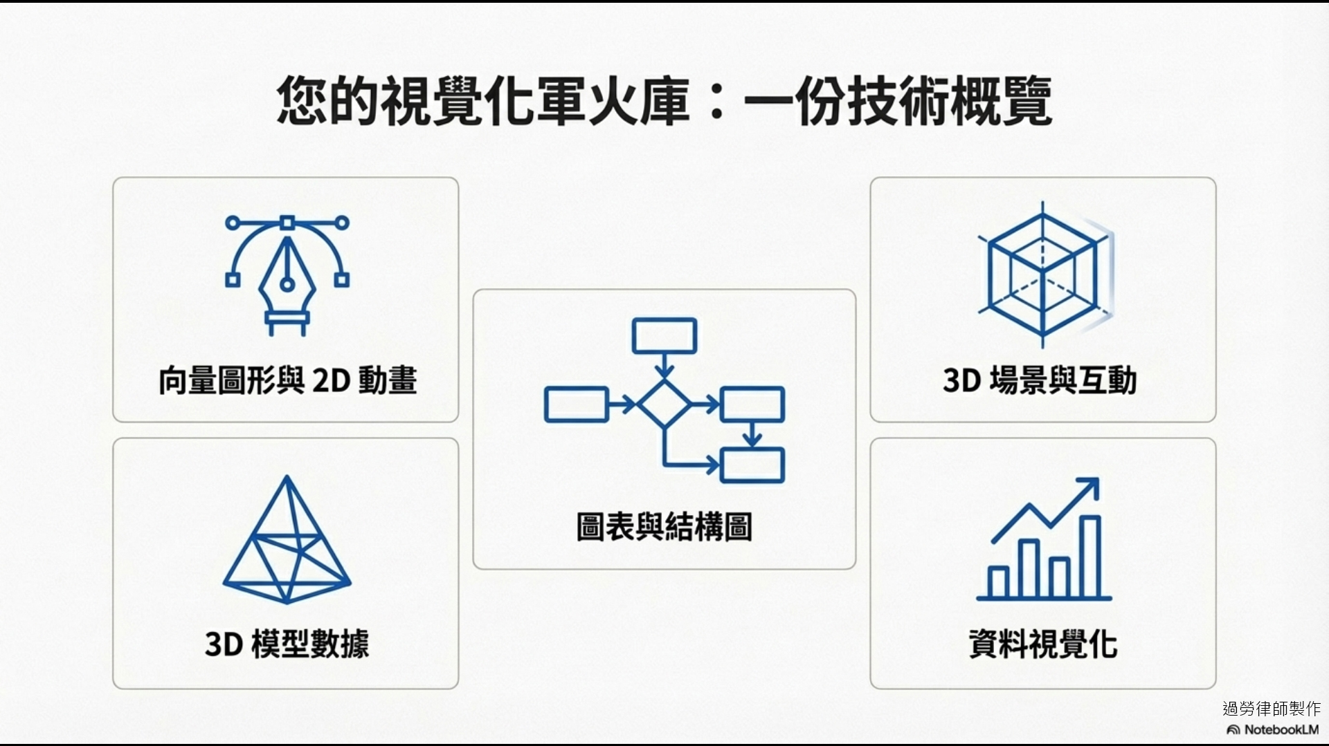五大視覺化技術類別