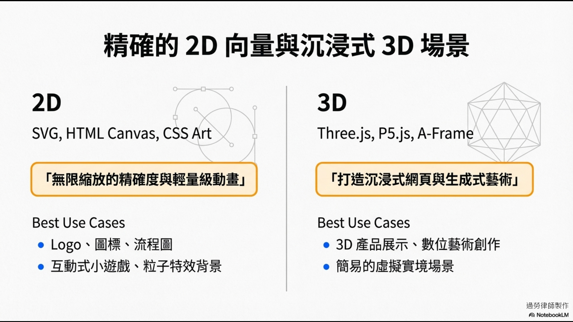 2D與3D技術對比